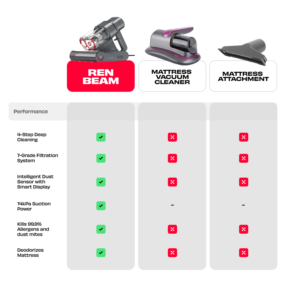 REN BEAM | BEAMTECH™ Powered Mattress Vacuum Cleaner