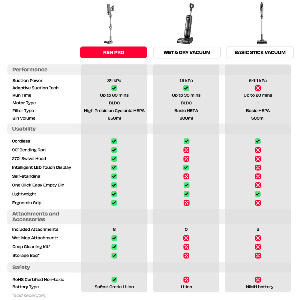 REN PRO + PowerPod | 34 kPa Cord-free Vacuum Cleaner with Adaptive Suction Technology